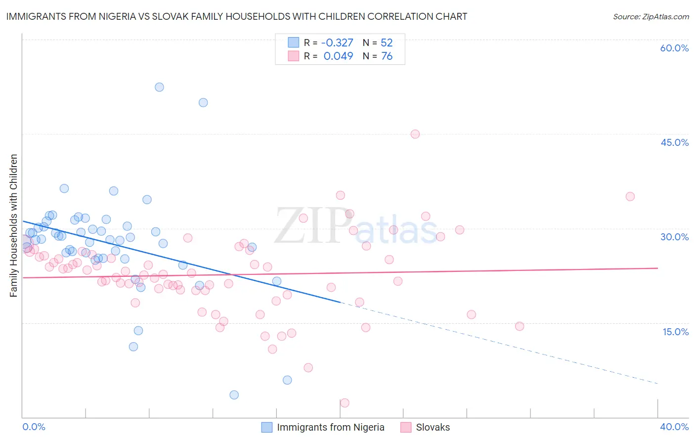 Immigrants from Nigeria vs Slovak Family Households with Children