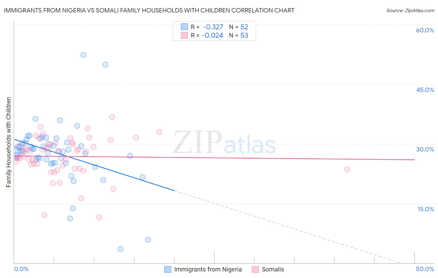 Immigrants from Nigeria vs Somali Family Households with Children