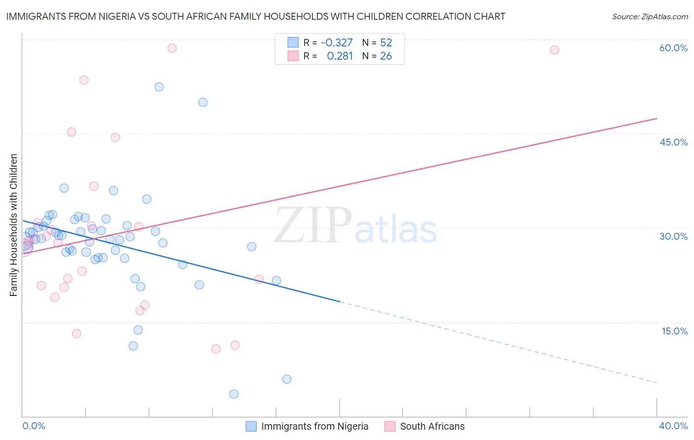 Immigrants from Nigeria vs South African Family Households with Children