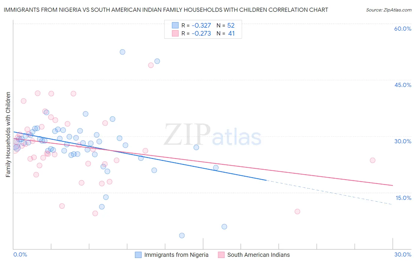 Immigrants from Nigeria vs South American Indian Family Households with Children