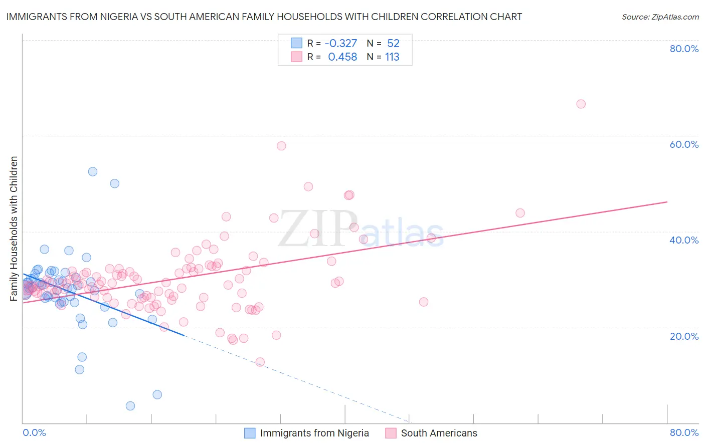 Immigrants from Nigeria vs South American Family Households with Children