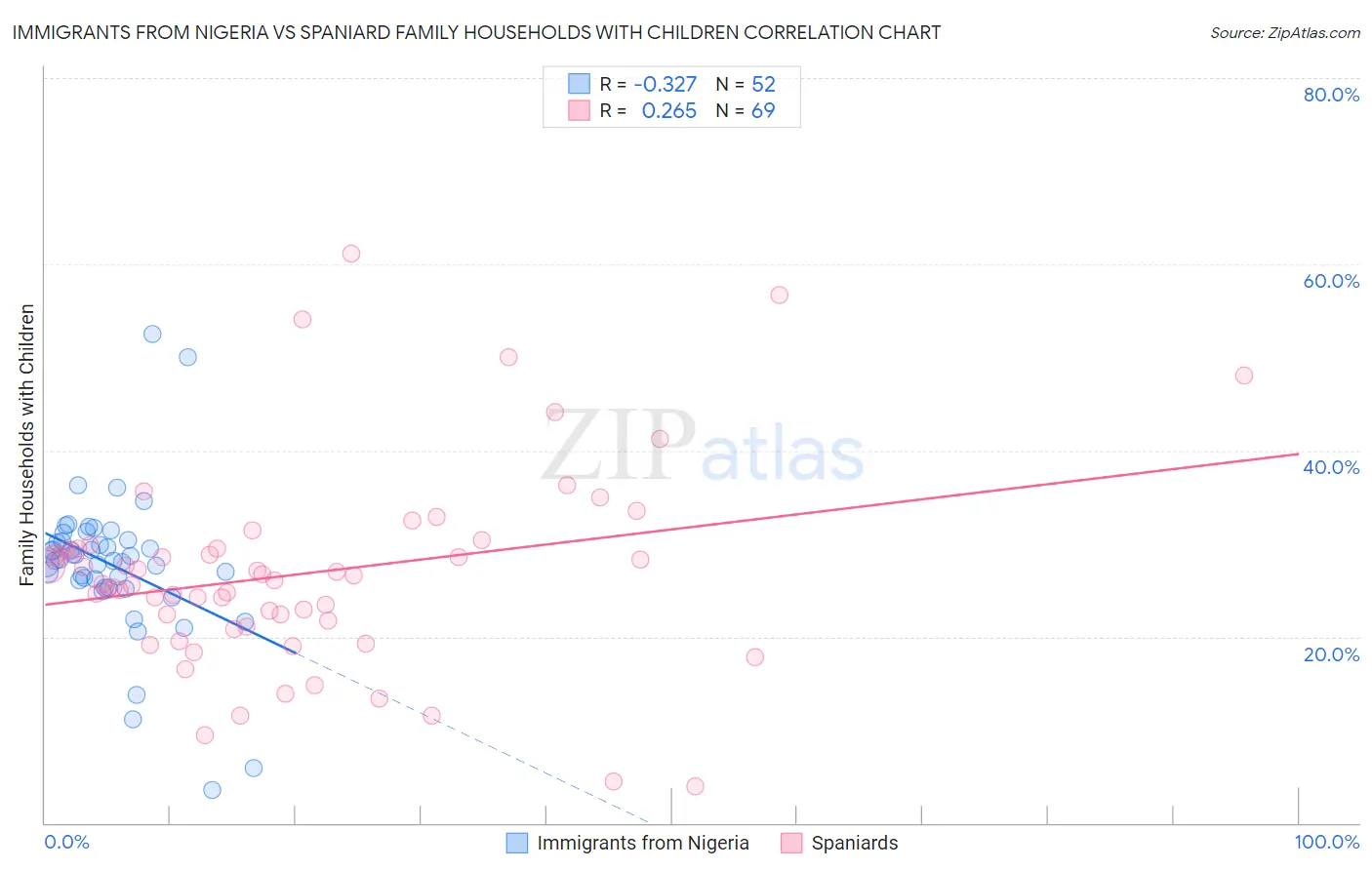 Immigrants from Nigeria vs Spaniard Family Households with Children