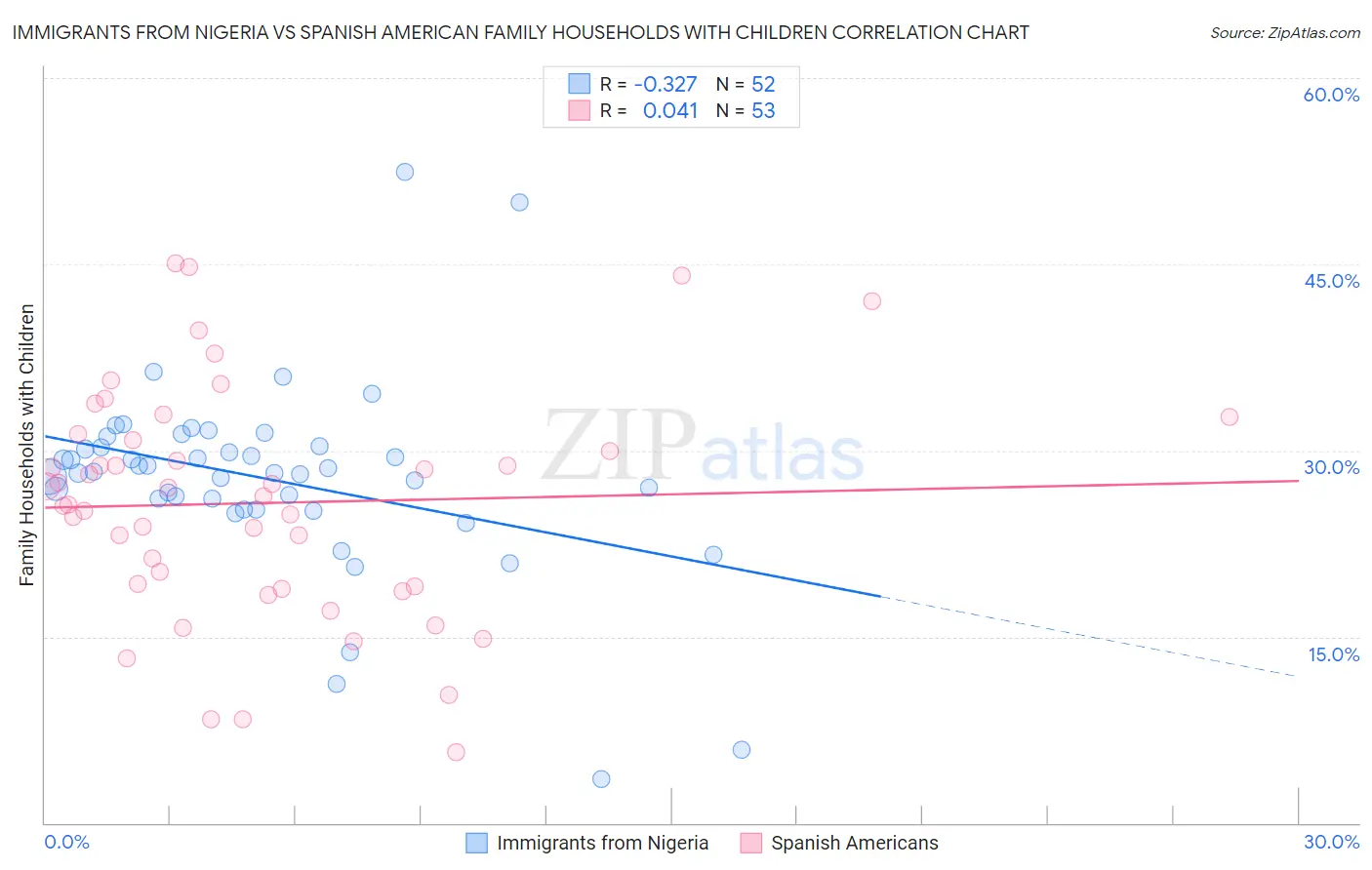 Immigrants from Nigeria vs Spanish American Family Households with Children