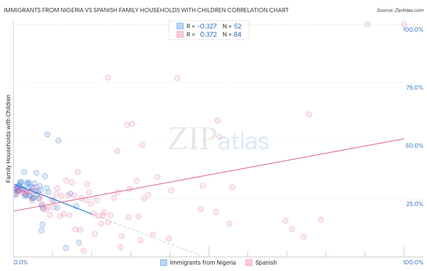 Immigrants from Nigeria vs Spanish Family Households with Children