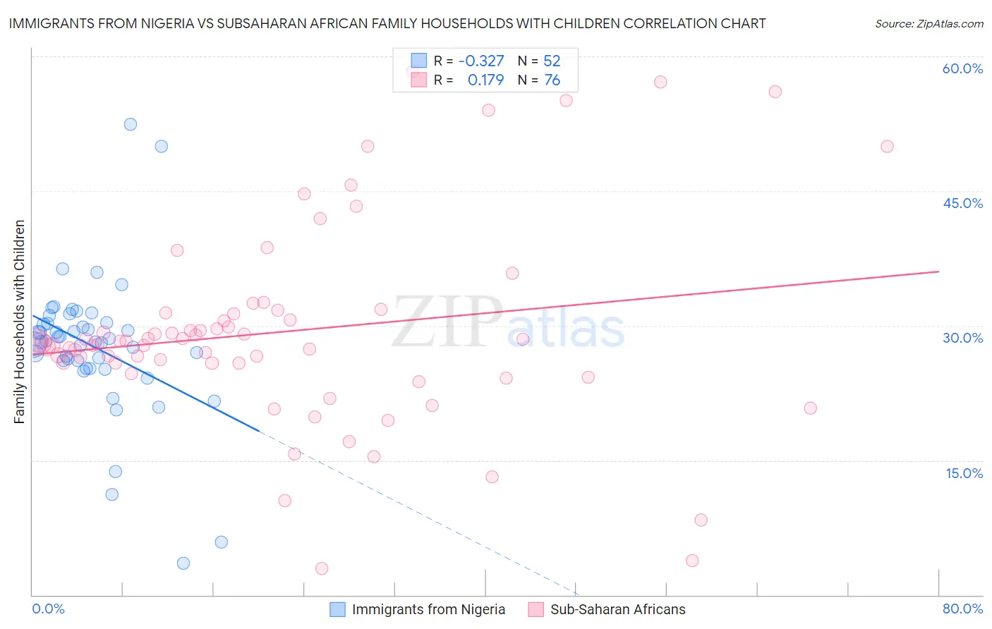 Immigrants from Nigeria vs Subsaharan African Family Households with Children
