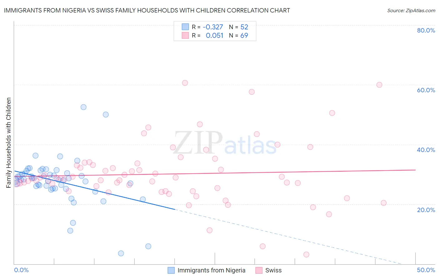 Immigrants from Nigeria vs Swiss Family Households with Children