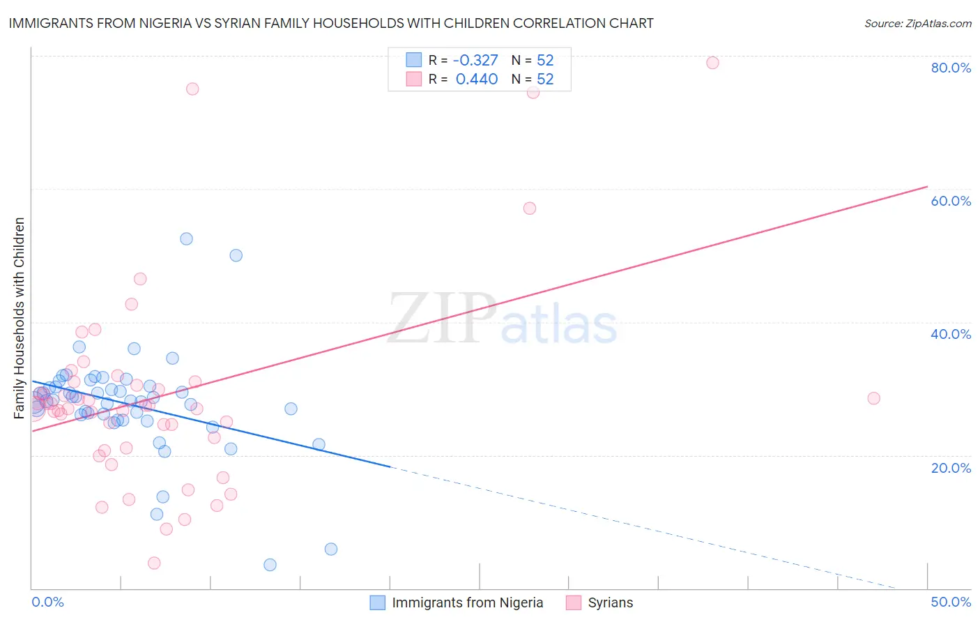 Immigrants from Nigeria vs Syrian Family Households with Children
