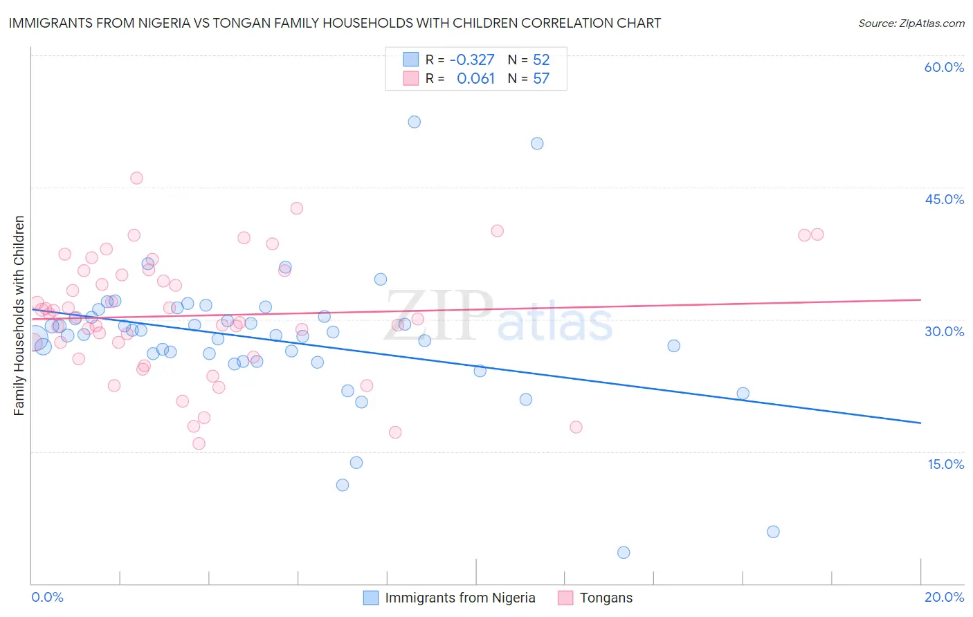 Immigrants from Nigeria vs Tongan Family Households with Children