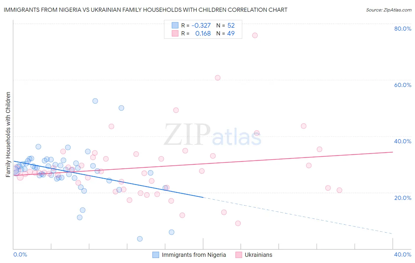 Immigrants from Nigeria vs Ukrainian Family Households with Children