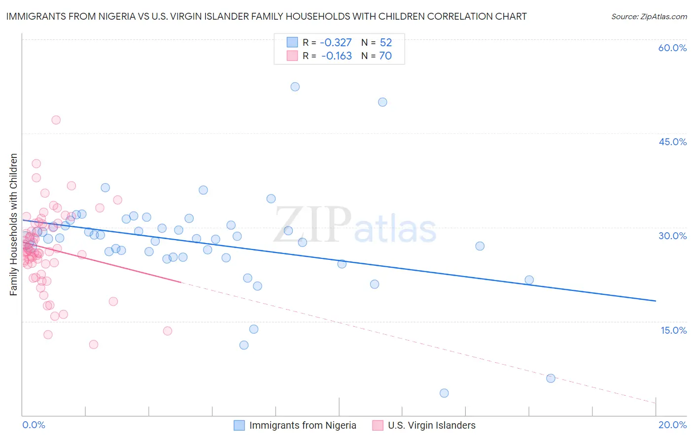 Immigrants from Nigeria vs U.S. Virgin Islander Family Households with Children