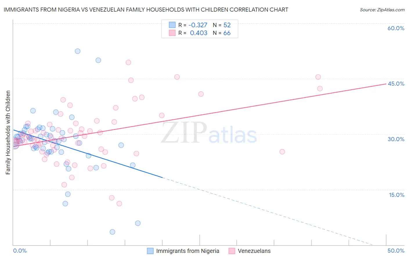 Immigrants from Nigeria vs Venezuelan Family Households with Children