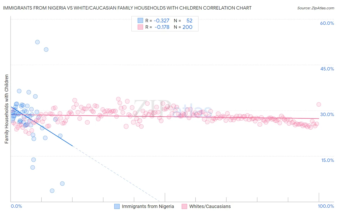Immigrants from Nigeria vs White/Caucasian Family Households with Children