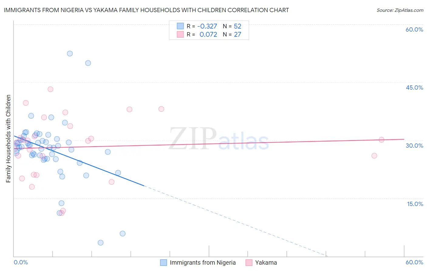 Immigrants from Nigeria vs Yakama Family Households with Children