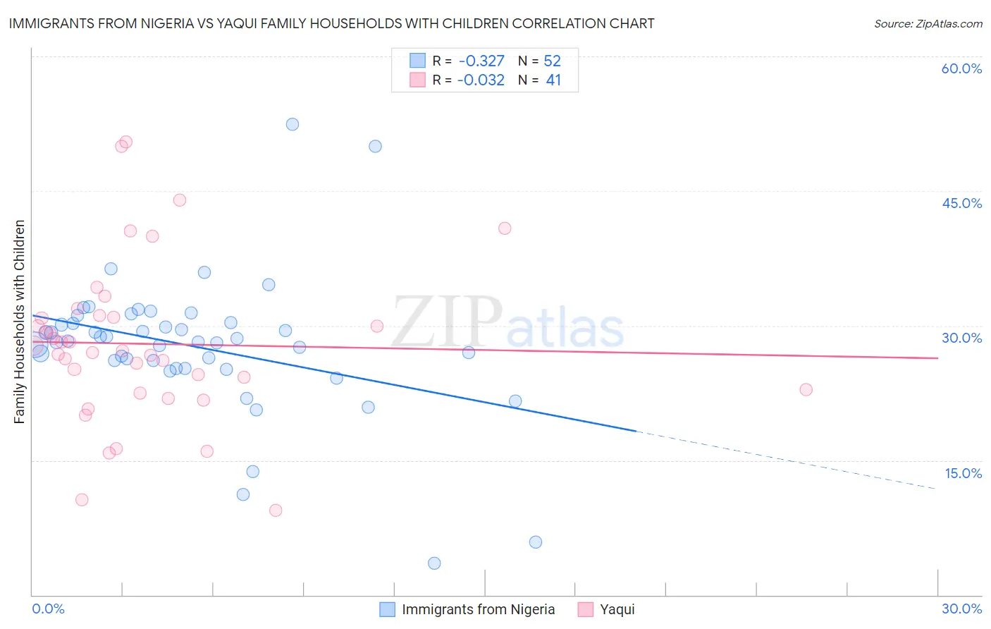 Immigrants from Nigeria vs Yaqui Family Households with Children