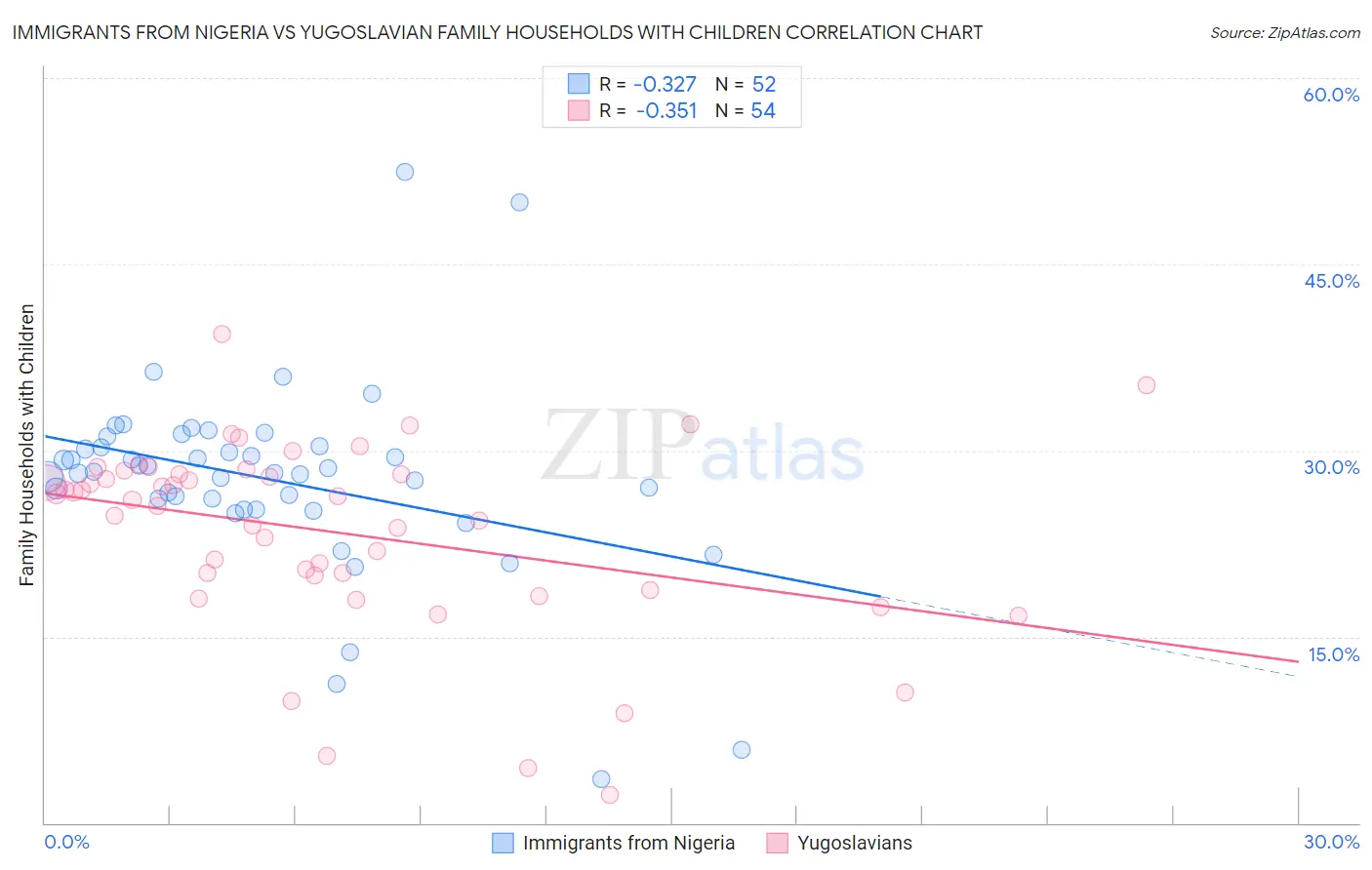 Immigrants from Nigeria vs Yugoslavian Family Households with Children