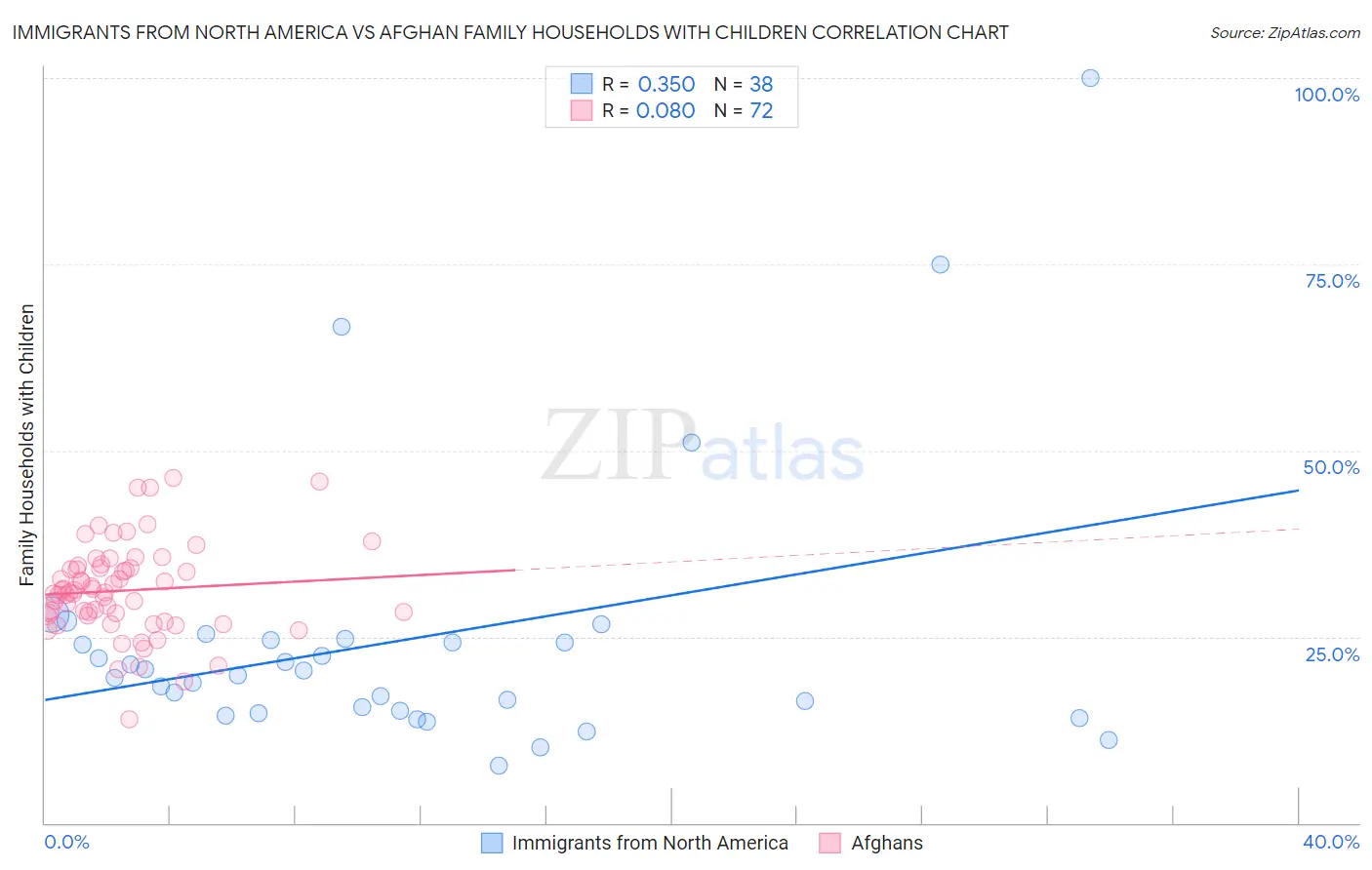 Immigrants from North America vs Afghan Family Households with Children