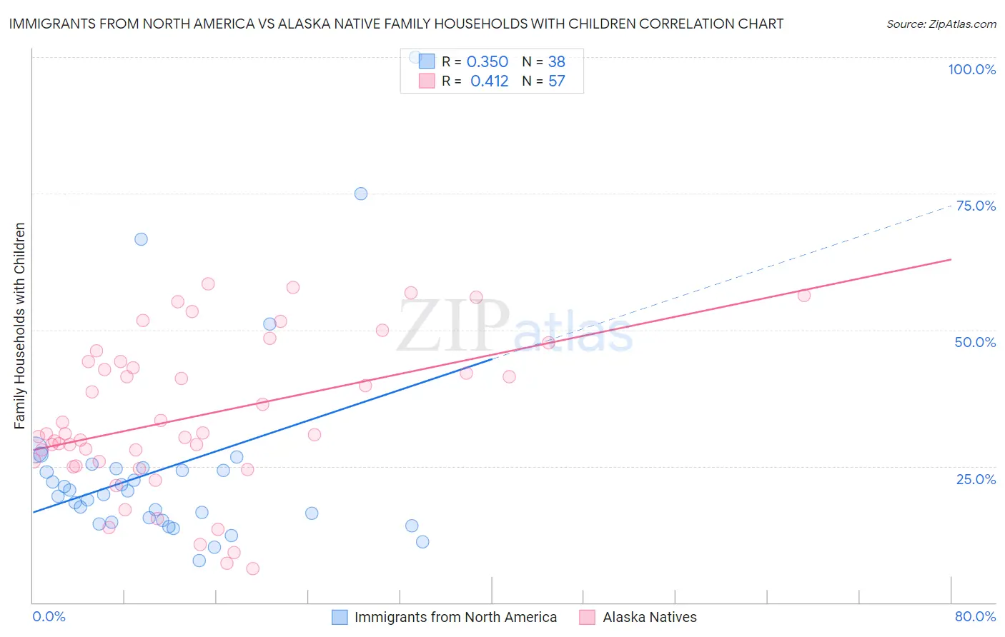 Immigrants from North America vs Alaska Native Family Households with Children