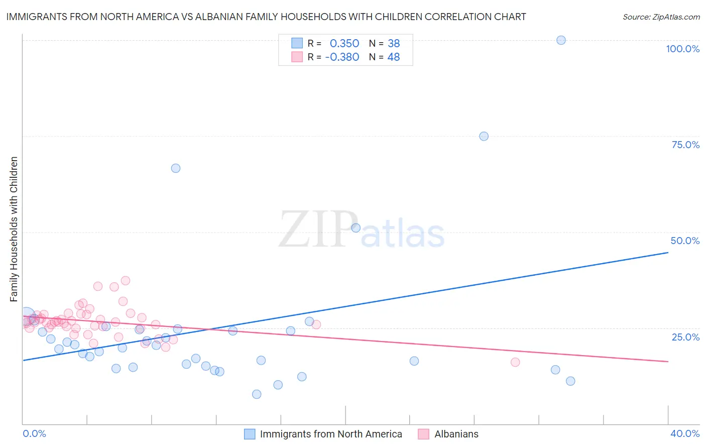 Immigrants from North America vs Albanian Family Households with Children