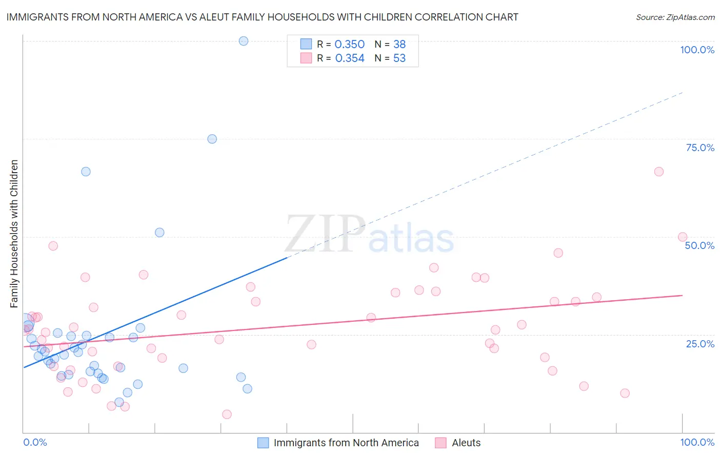 Immigrants from North America vs Aleut Family Households with Children