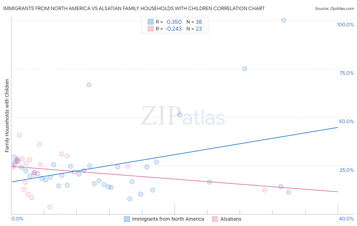 Immigrants from North America vs Alsatian Family Households with Children