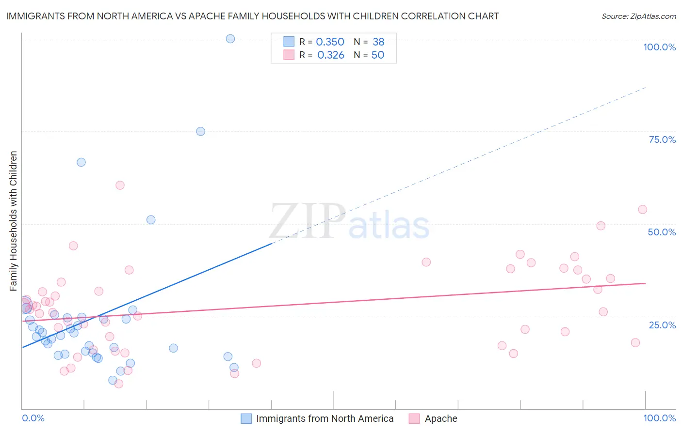 Immigrants from North America vs Apache Family Households with Children