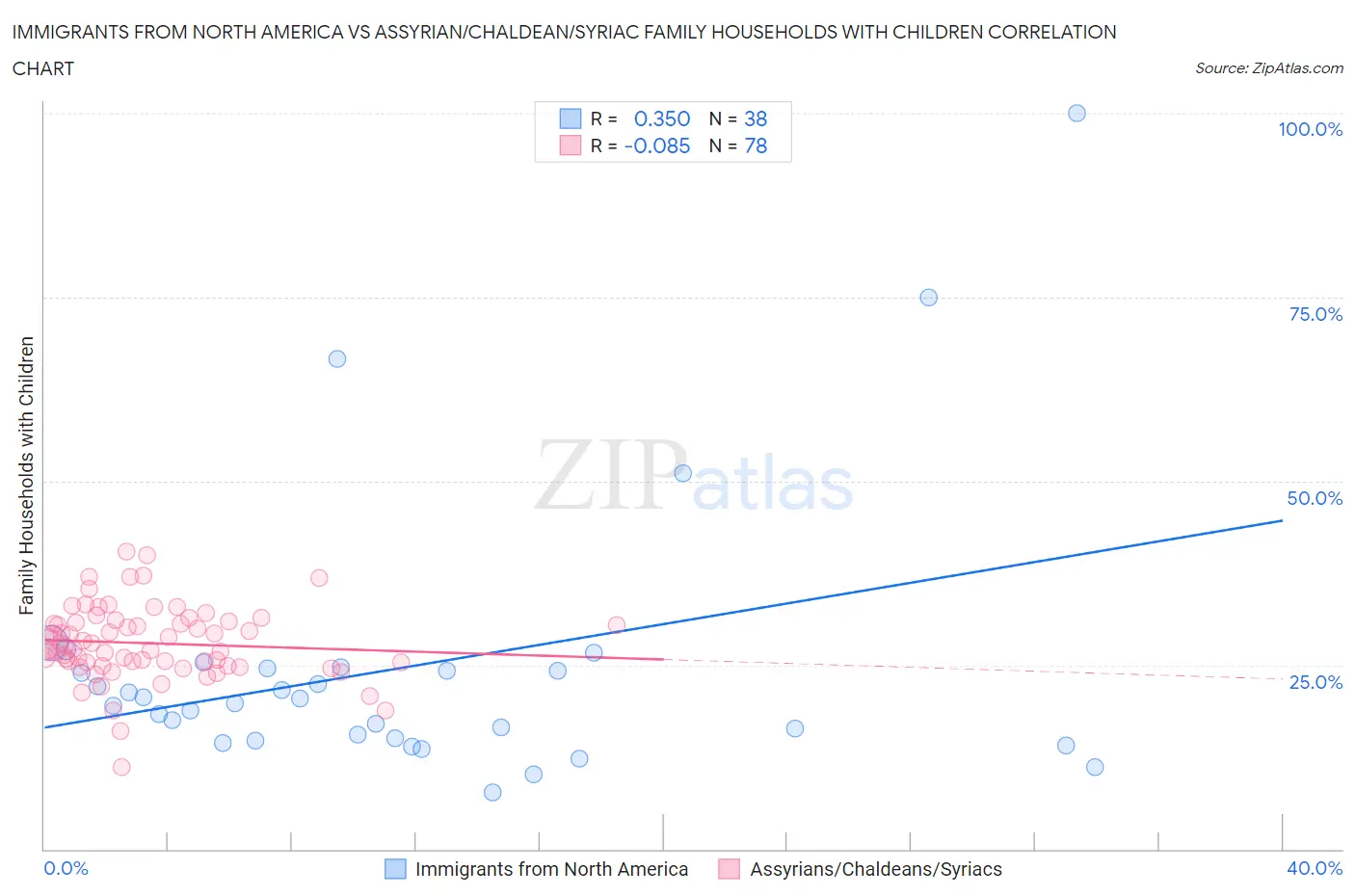 Immigrants from North America vs Assyrian/Chaldean/Syriac Family Households with Children