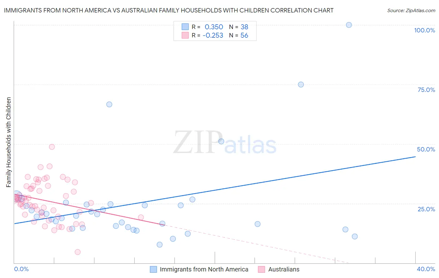 Immigrants from North America vs Australian Family Households with Children