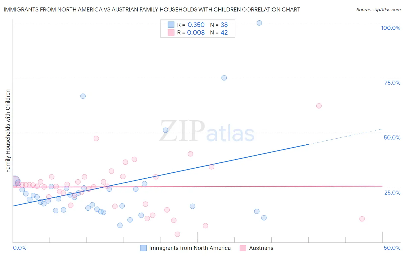 Immigrants from North America vs Austrian Family Households with Children