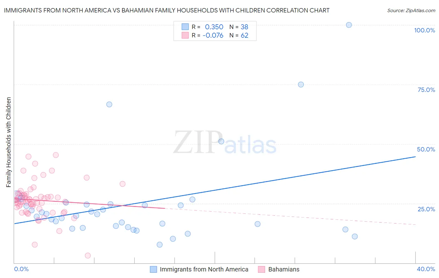 Immigrants from North America vs Bahamian Family Households with Children