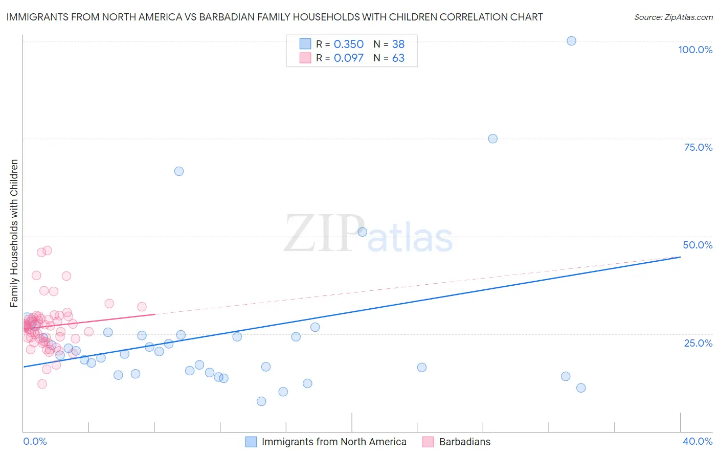 Immigrants from North America vs Barbadian Family Households with Children