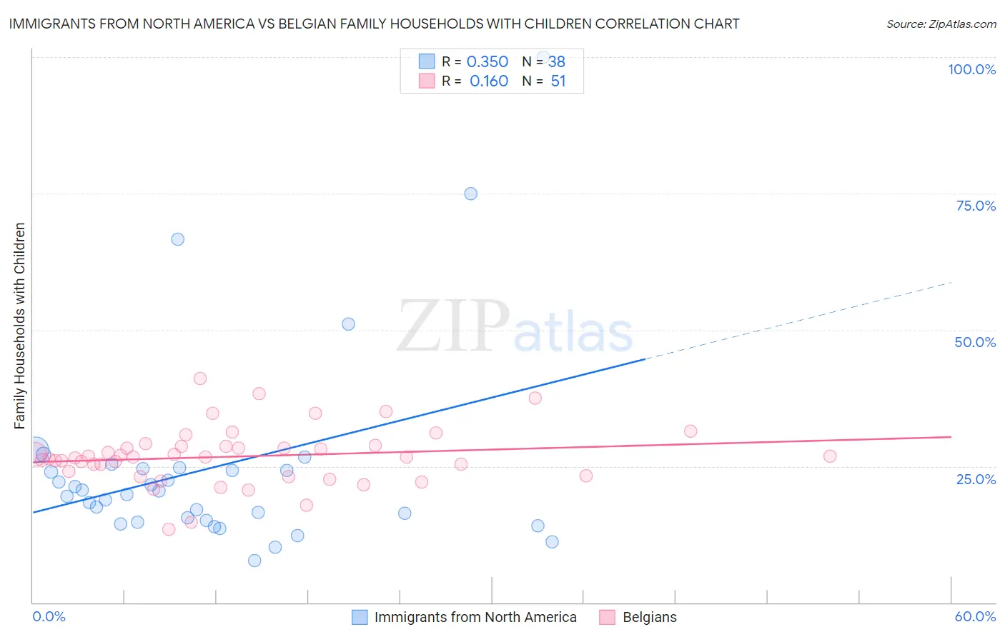 Immigrants from North America vs Belgian Family Households with Children