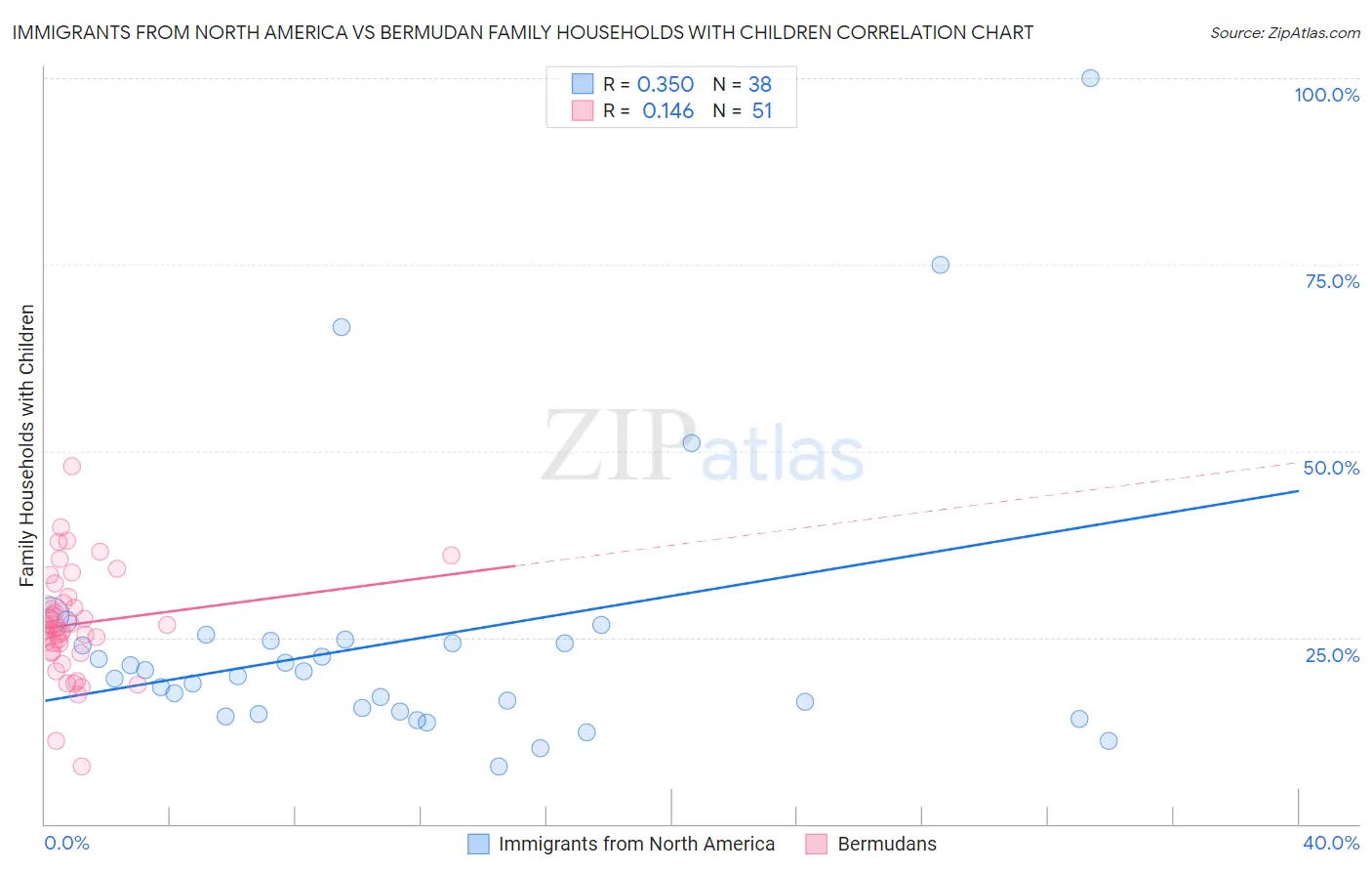 Immigrants from North America vs Bermudan Family Households with Children