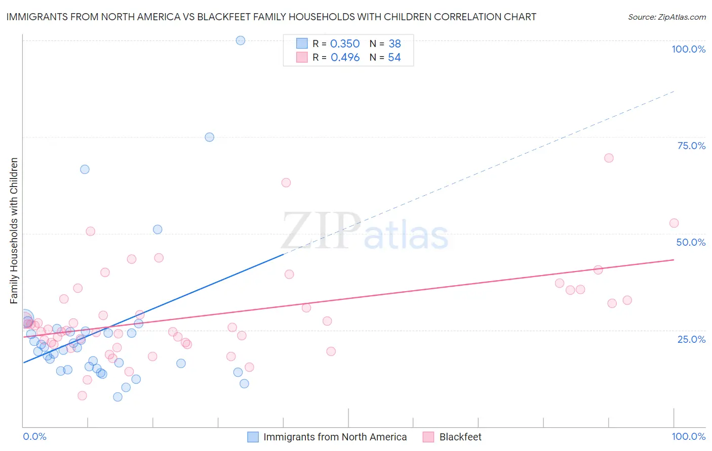 Immigrants from North America vs Blackfeet Family Households with Children