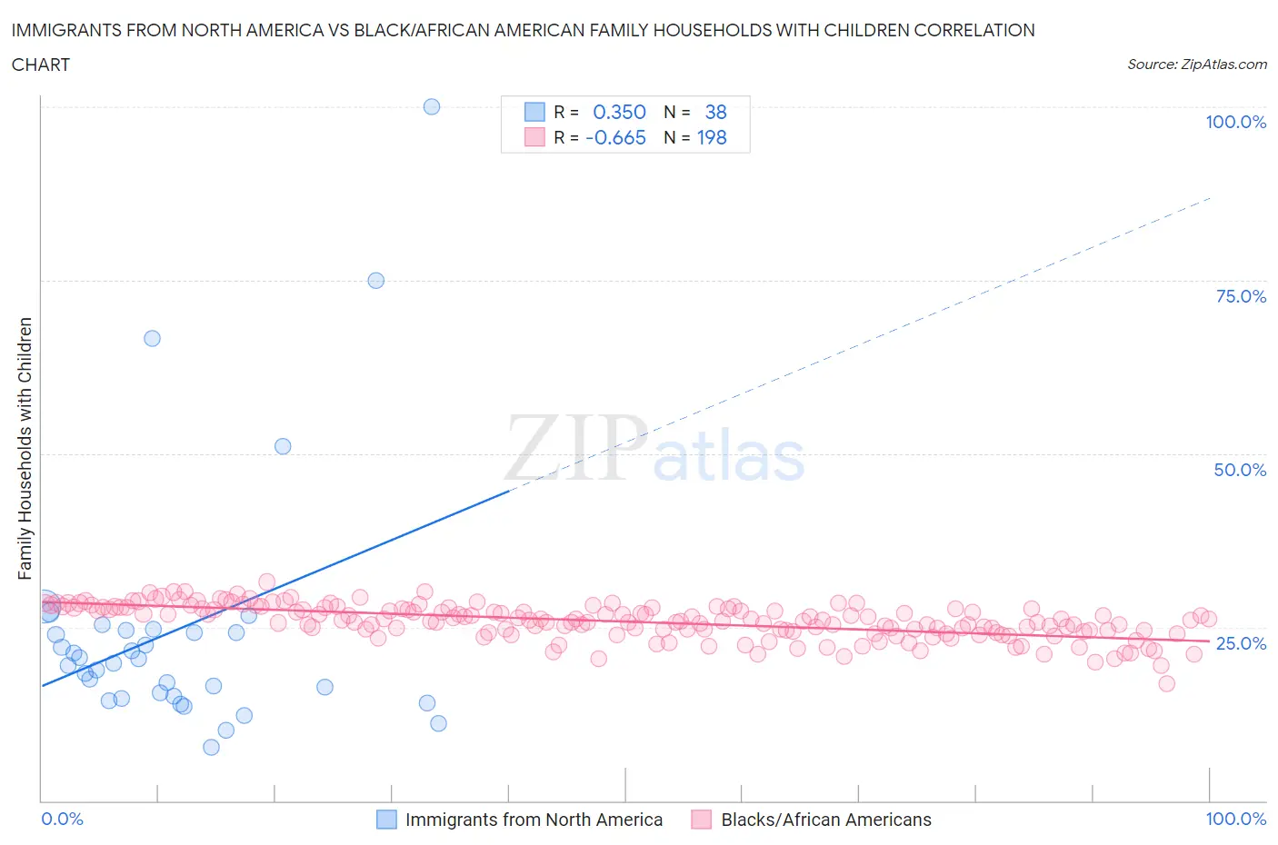 Immigrants from North America vs Black/African American Family Households with Children