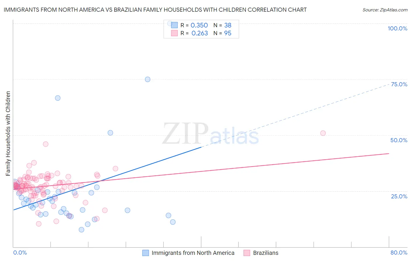 Immigrants from North America vs Brazilian Family Households with Children