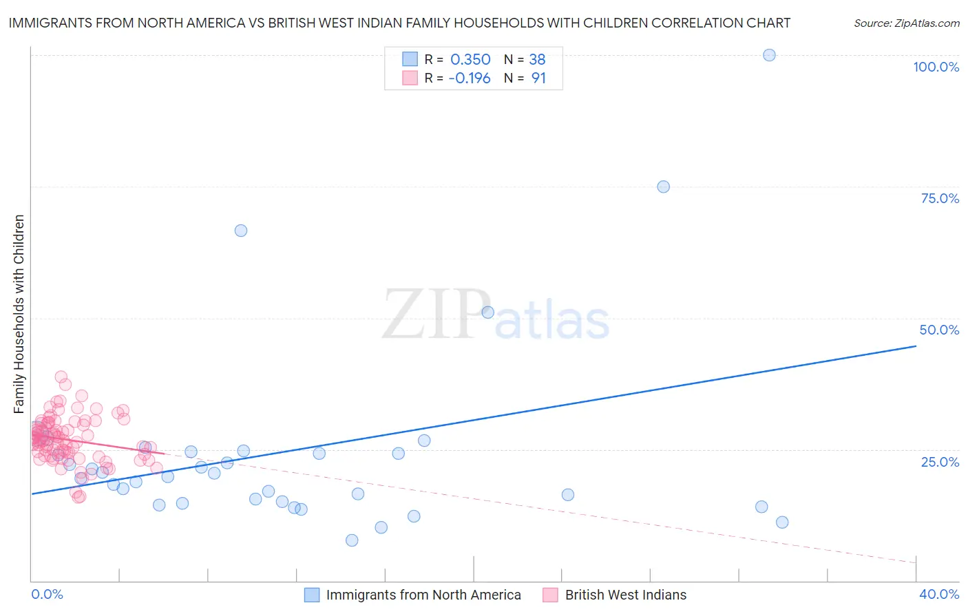 Immigrants from North America vs British West Indian Family Households with Children