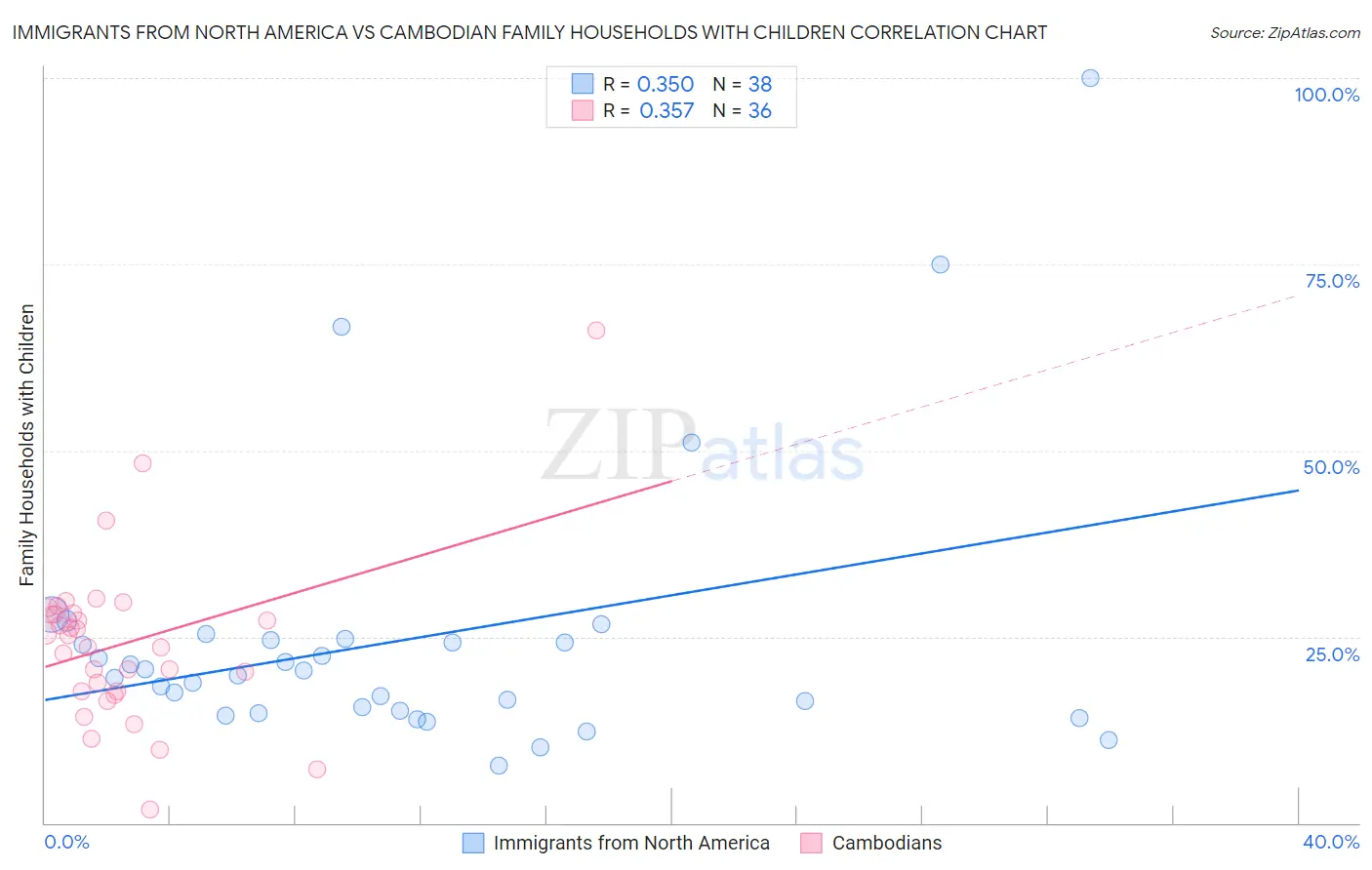 Immigrants from North America vs Cambodian Family Households with Children