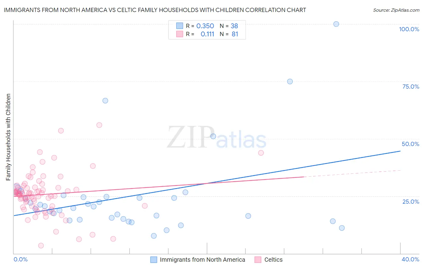 Immigrants from North America vs Celtic Family Households with Children