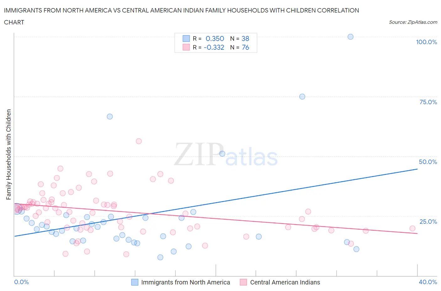 Immigrants from North America vs Central American Indian Family Households with Children