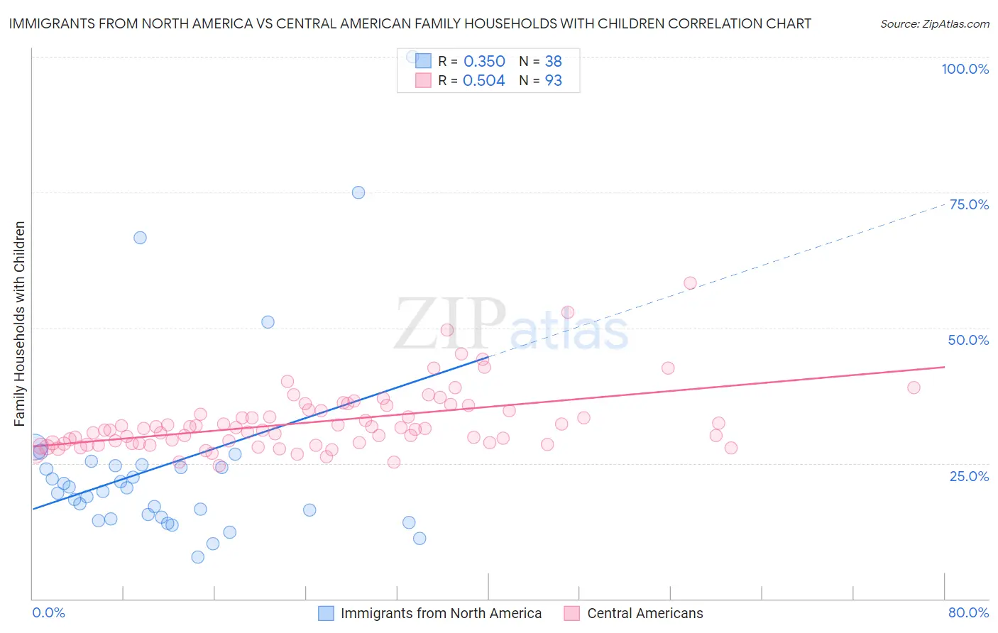 Immigrants from North America vs Central American Family Households with Children