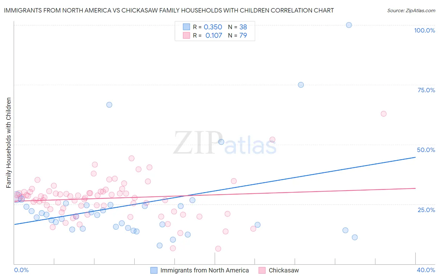 Immigrants from North America vs Chickasaw Family Households with Children