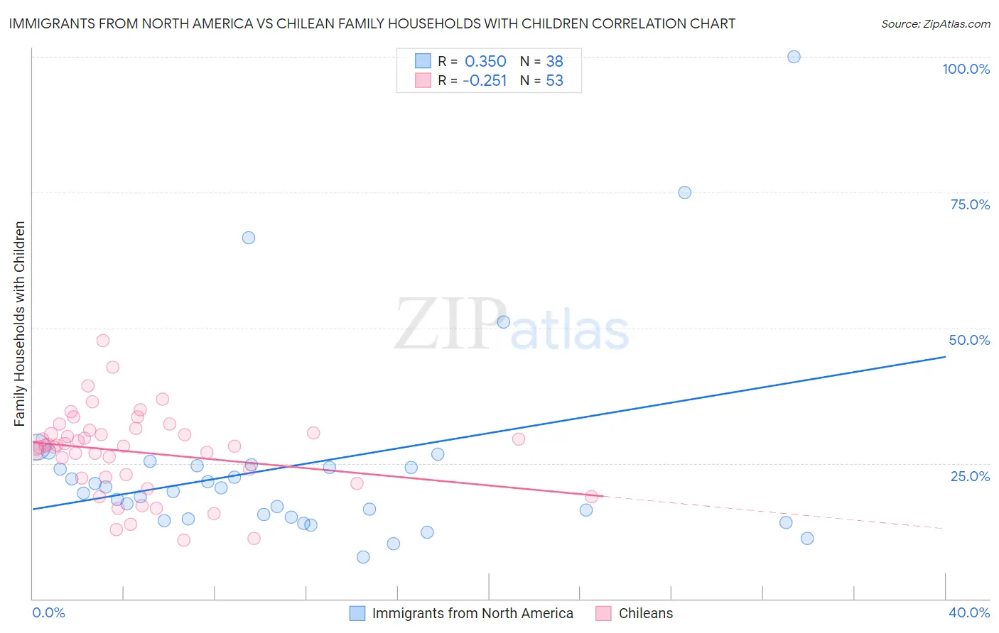 Immigrants from North America vs Chilean Family Households with Children