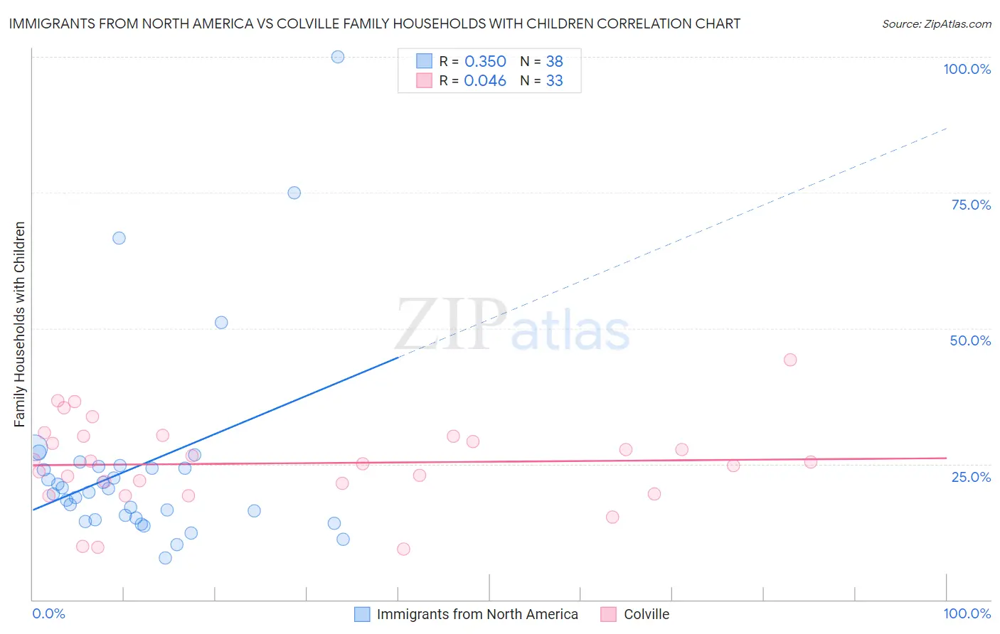 Immigrants from North America vs Colville Family Households with Children
