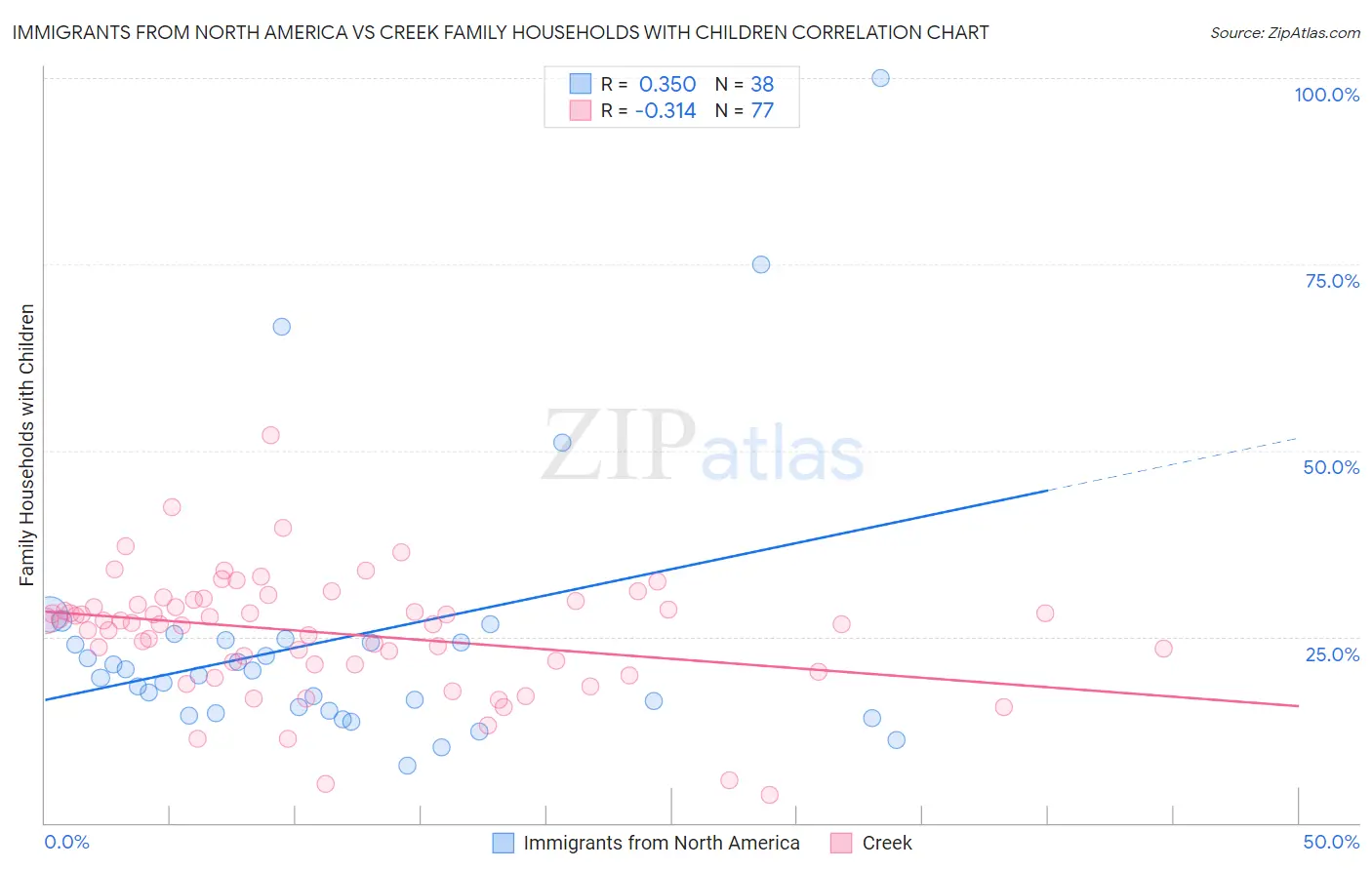 Immigrants from North America vs Creek Family Households with Children