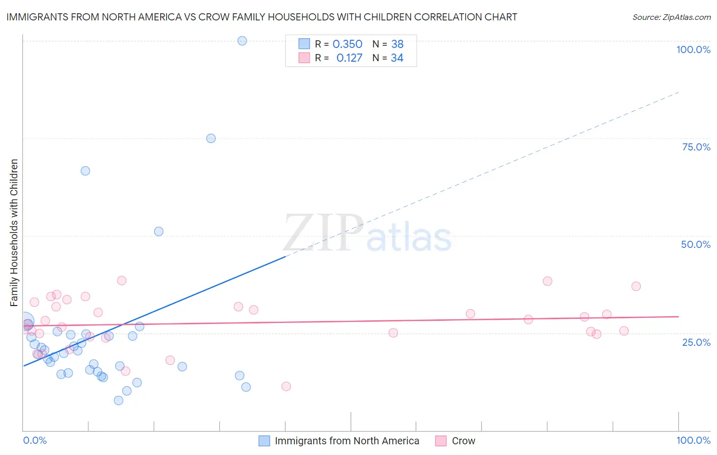 Immigrants from North America vs Crow Family Households with Children