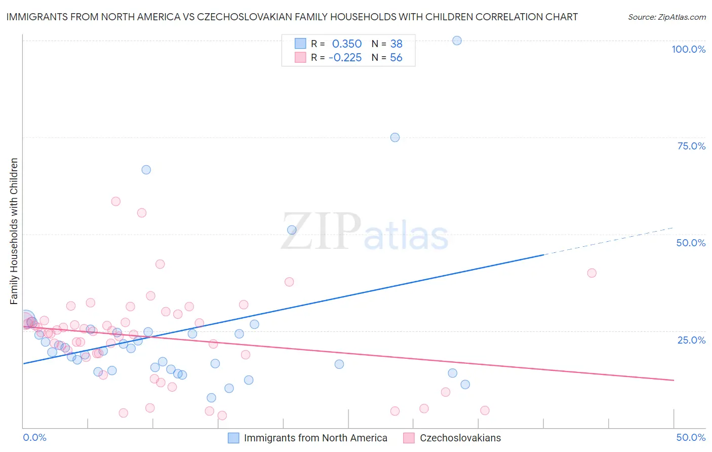 Immigrants from North America vs Czechoslovakian Family Households with Children