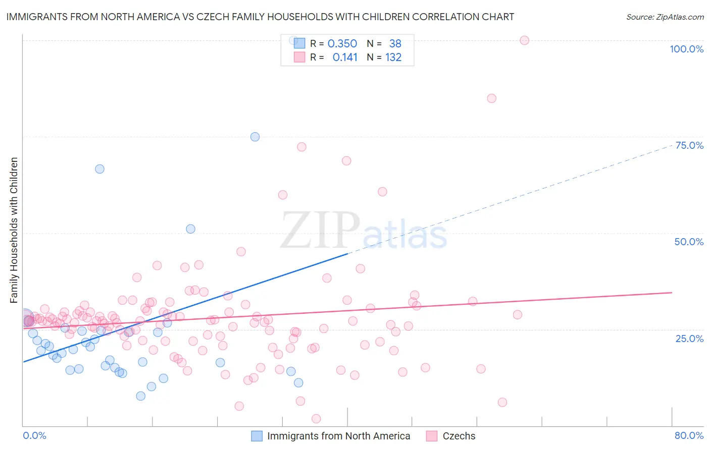 Immigrants from North America vs Czech Family Households with Children