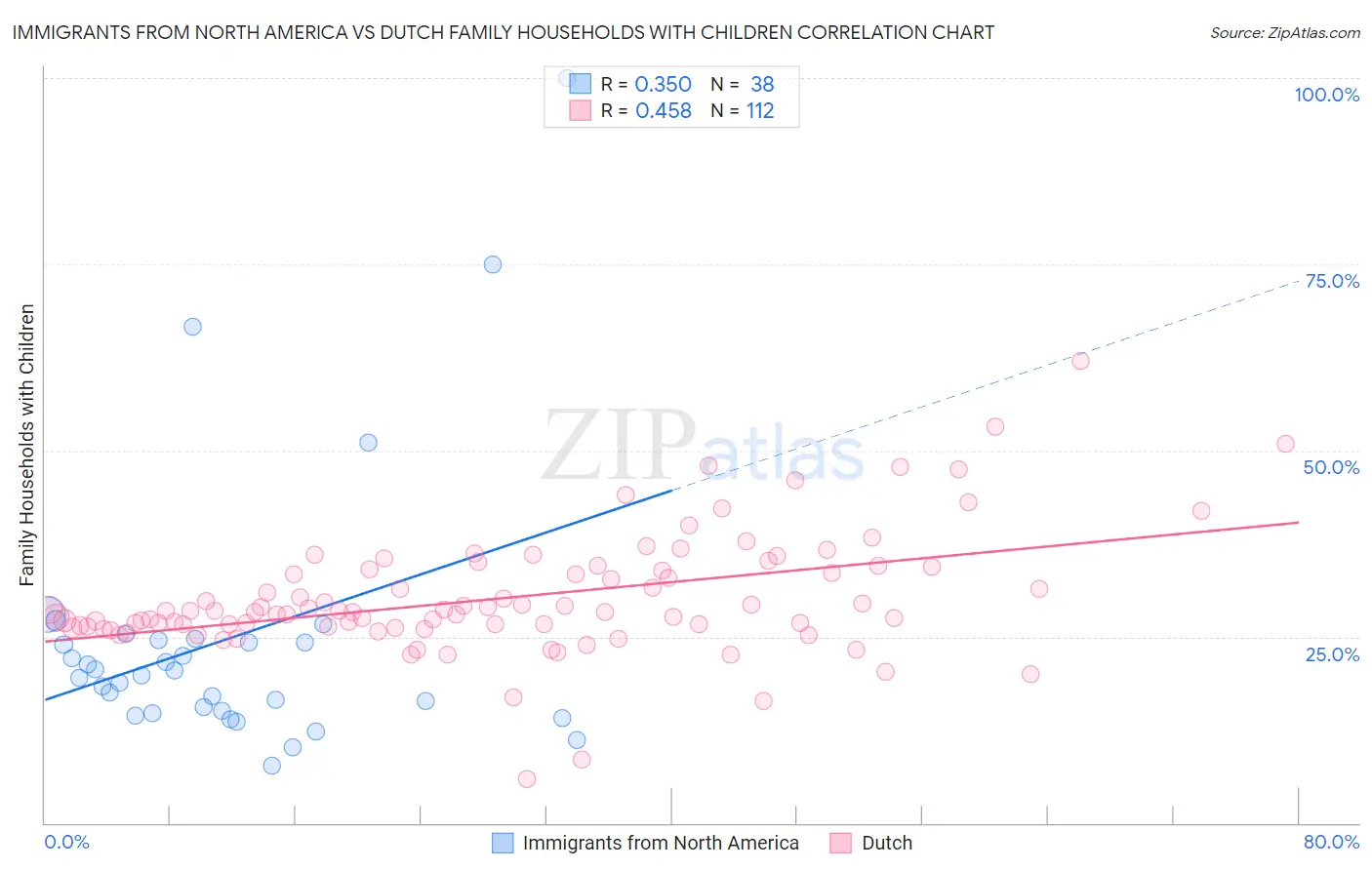 Immigrants from North America vs Dutch Family Households with Children