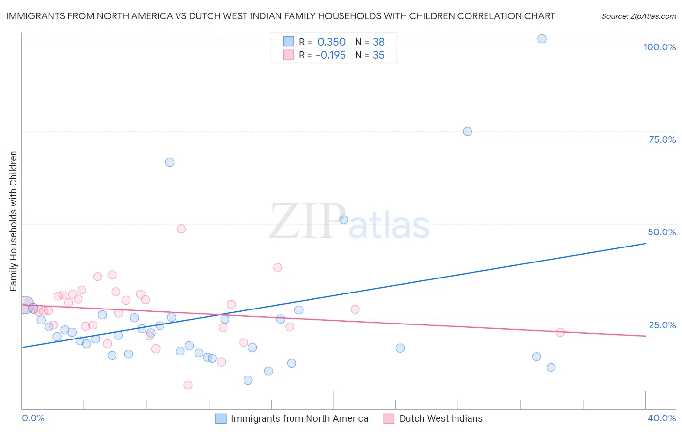 Immigrants from North America vs Dutch West Indian Family Households with Children