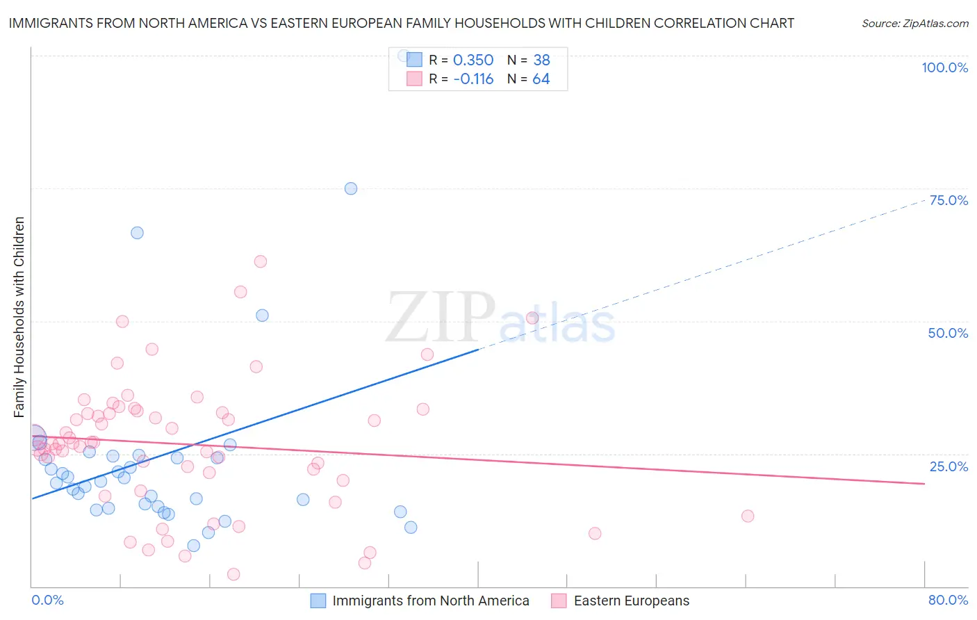 Immigrants from North America vs Eastern European Family Households with Children